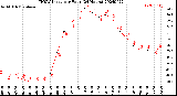 Milwaukee Weather THSW Index<br>per Hour<br>(24 Hours)