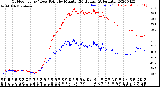 Milwaukee Weather Outdoor Temp / Dew Point<br>by Minute<br>(24 Hours) (Alternate)