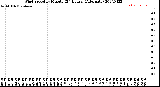 Milwaukee Weather Wind Speed<br>by Minute<br>(24 Hours) (Alternate)