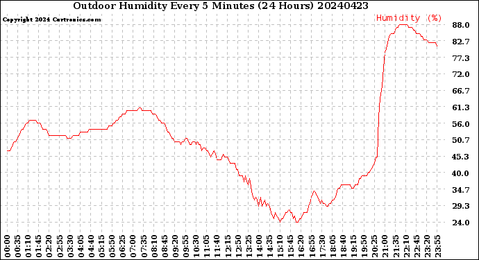 Milwaukee Weather Outdoor Humidity<br>Every 5 Minutes<br>(24 Hours)