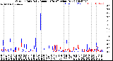 Milwaukee Weather Outdoor Rain<br>Daily Amount<br>(Past/Previous Year)