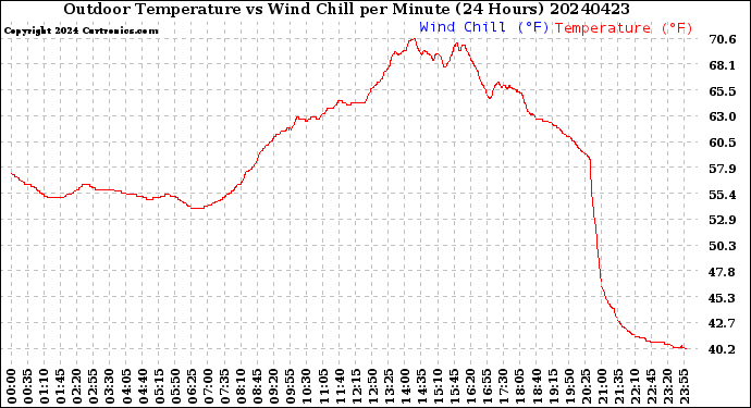 Milwaukee Weather Outdoor Temperature<br>vs Wind Chill<br>per Minute<br>(24 Hours)