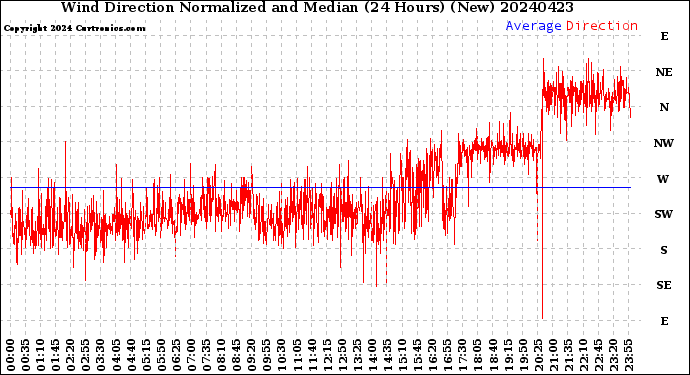 Milwaukee Weather Wind Direction<br>Normalized and Median<br>(24 Hours) (New)