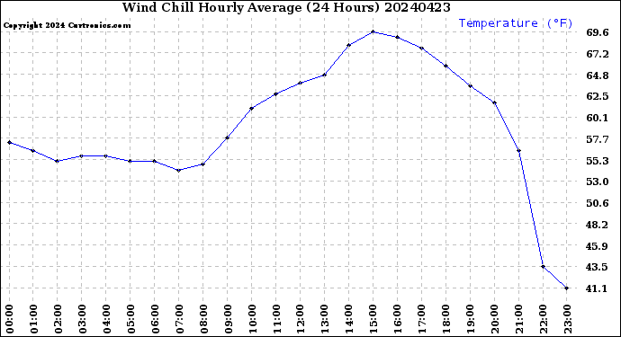 Milwaukee Weather Wind Chill<br>Hourly Average<br>(24 Hours)