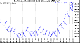 Milwaukee Weather Barometric Pressure<br>per Hour<br>(24 Hours)