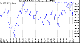 Milwaukee Weather Barometric Pressure<br>Daily Low