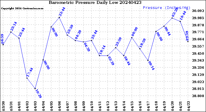 Milwaukee Weather Barometric Pressure<br>Daily Low