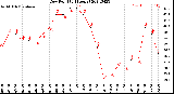 Milwaukee Weather Dew Point<br>(24 Hours)