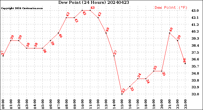 Milwaukee Weather Dew Point<br>(24 Hours)