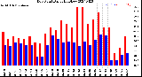 Milwaukee Weather Dew Point<br>Daily High/Low