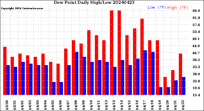 Milwaukee Weather Dew Point<br>Daily High/Low