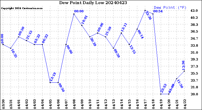 Milwaukee Weather Dew Point<br>Daily Low