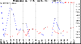 Milwaukee Weather Evapotranspiration<br>vs Rain per Day<br>(Inches)