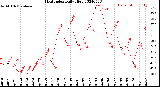 Milwaukee Weather Heat Index<br>Daily High