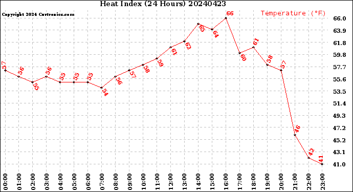 Milwaukee Weather Heat Index<br>(24 Hours)