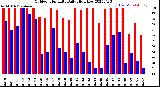 Milwaukee Weather Outdoor Humidity<br>Daily High/Low