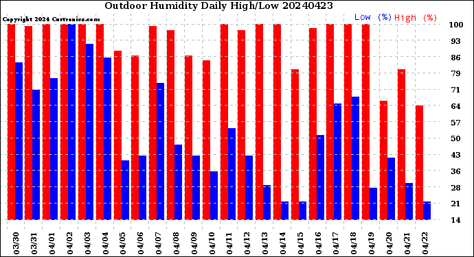 Milwaukee Weather Outdoor Humidity<br>Daily High/Low