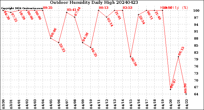 Milwaukee Weather Outdoor Humidity<br>Daily High