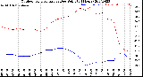 Milwaukee Weather Outdoor Temperature<br>vs Dew Point<br>(24 Hours)