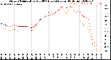 Milwaukee Weather Outdoor Temperature<br>vs THSW Index<br>per Hour<br>(24 Hours)