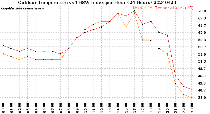 Milwaukee Weather Outdoor Temperature<br>vs THSW Index<br>per Hour<br>(24 Hours)