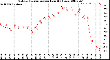 Milwaukee Weather Outdoor Temperature<br>per Hour<br>(24 Hours)