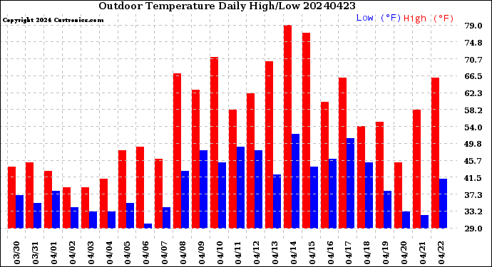 Milwaukee Weather Outdoor Temperature<br>Daily High/Low