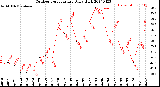 Milwaukee Weather Outdoor Temperature<br>Daily High