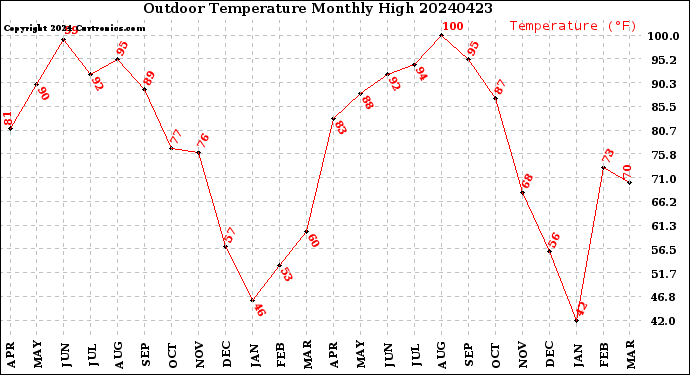 Milwaukee Weather Outdoor Temperature<br>Monthly High