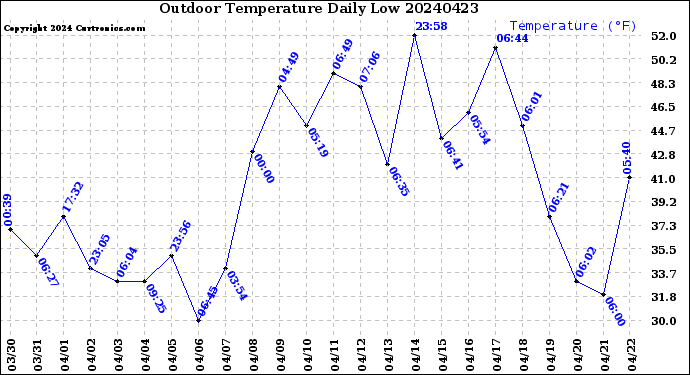 Milwaukee Weather Outdoor Temperature<br>Daily Low