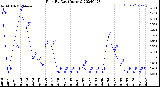 Milwaukee Weather Rain<br>By Day<br>(Inches)