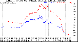 Milwaukee Weather Outdoor Temp / Dew Point<br>by Minute<br>(24 Hours) (Alternate)