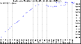 Milwaukee Weather Barometric Pressure<br>per Minute<br>(24 Hours)