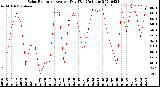 Milwaukee Weather Solar Radiation<br>Avg per Day W/m2/minute