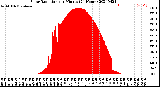 Milwaukee Weather Solar Radiation<br>per Minute<br>(24 Hours)