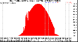 Milwaukee Weather Solar Radiation<br>& Day Average<br>per Minute<br>(Today)