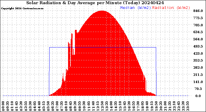 Milwaukee Weather Solar Radiation<br>& Day Average<br>per Minute<br>(Today)