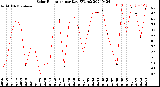 Milwaukee Weather Solar Radiation<br>per Day KW/m2