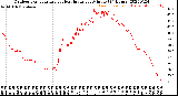 Milwaukee Weather Outdoor Temperature<br>vs Heat Index<br>per Minute<br>(24 Hours)