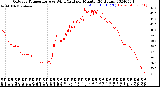 Milwaukee Weather Outdoor Temperature<br>vs Wind Chill<br>per Minute<br>(24 Hours)