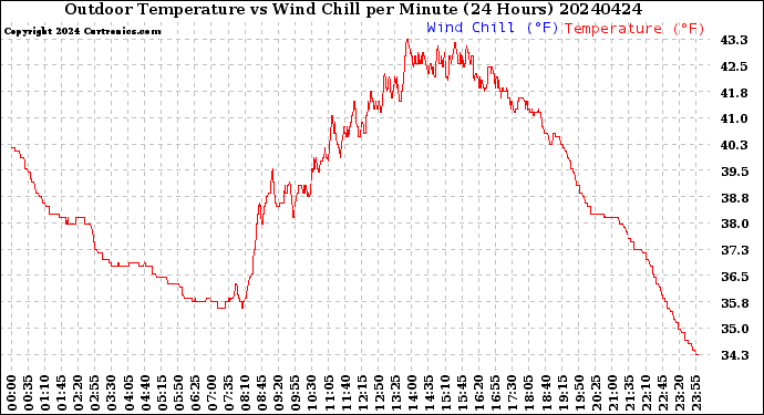 Milwaukee Weather Outdoor Temperature<br>vs Wind Chill<br>per Minute<br>(24 Hours)