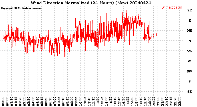 Milwaukee Weather Wind Direction<br>Normalized<br>(24 Hours) (New)