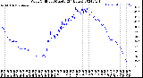 Milwaukee Weather Wind Chill<br>per Minute<br>(24 Hours)