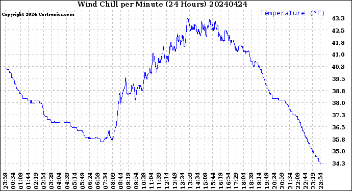 Milwaukee Weather Wind Chill<br>per Minute<br>(24 Hours)