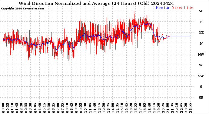 Milwaukee Weather Wind Direction<br>Normalized and Average<br>(24 Hours) (Old)