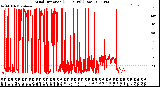 Milwaukee Weather Wind Direction<br>(24 Hours) (Raw)