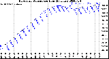 Milwaukee Weather Barometric Pressure<br>per Hour<br>(24 Hours)