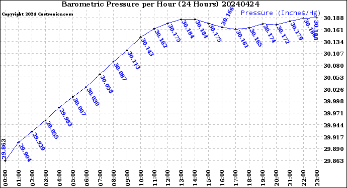 Milwaukee Weather Barometric Pressure<br>per Hour<br>(24 Hours)