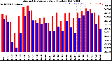 Milwaukee Weather Barometric Pressure<br>Daily High/Low