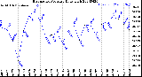 Milwaukee Weather Barometric Pressure<br>Daily High